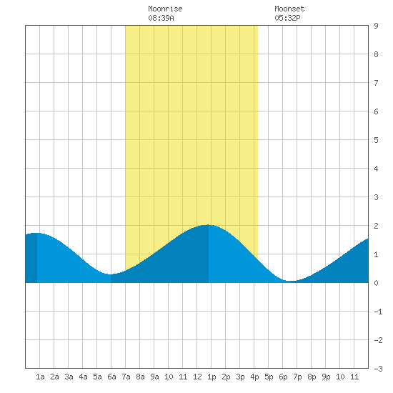 Edgartown tide chart for Sunday, December 21, 2025
