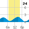 Edgartown tide chart for Wednesday, December 24, 2025