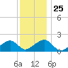 Edgartown tide chart for Thursday, December 25, 2025