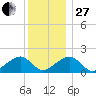 Edgartown tide chart for Saturday, December 27, 2025