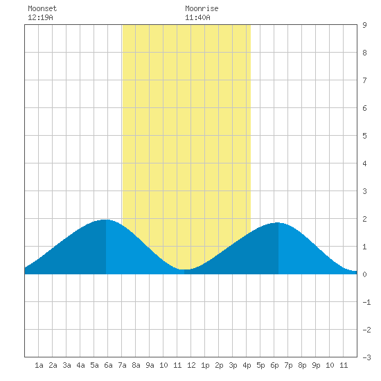 Edgartown tide chart for Sunday, December 28, 2025
