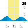 Edgartown tide chart for Sunday, December 28, 2025