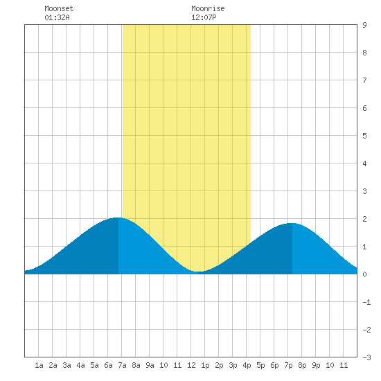 Edgartown tide chart for Monday, December 29, 2025