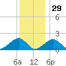 Edgartown tide chart for Monday, December 29, 2025