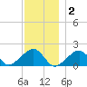 Edgartown tide chart for Tuesday, December 2, 2025