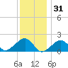 Edgartown tide chart for Wednesday, December 31, 2025