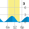 Edgartown tide chart for Wednesday, December 3, 2025