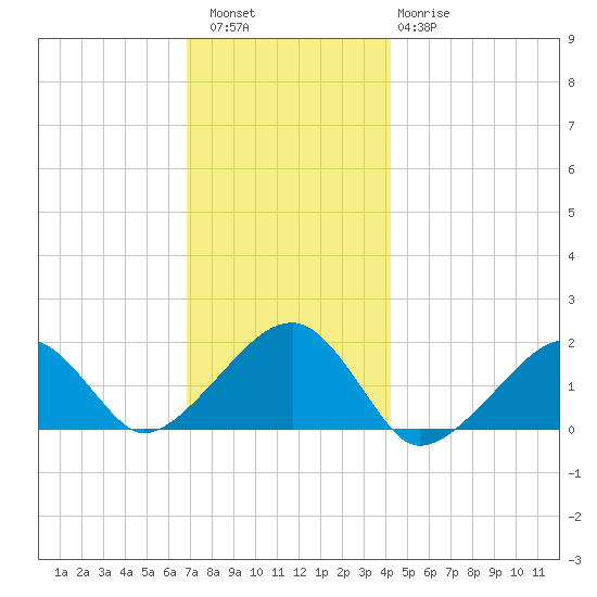 Edgartown tide chart for Friday, December 5, 2025
