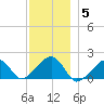 Edgartown tide chart for Friday, December 5, 2025
