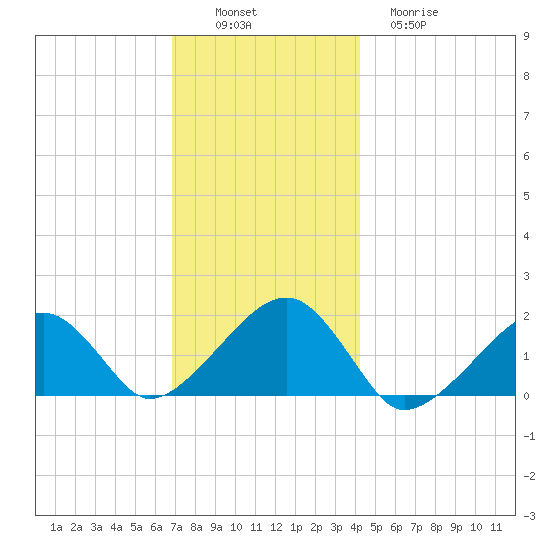 Edgartown tide chart for Saturday, December 6, 2025