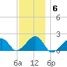 Edgartown tide chart for Saturday, December 6, 2025