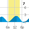 Edgartown tide chart for Sunday, December 7, 2025