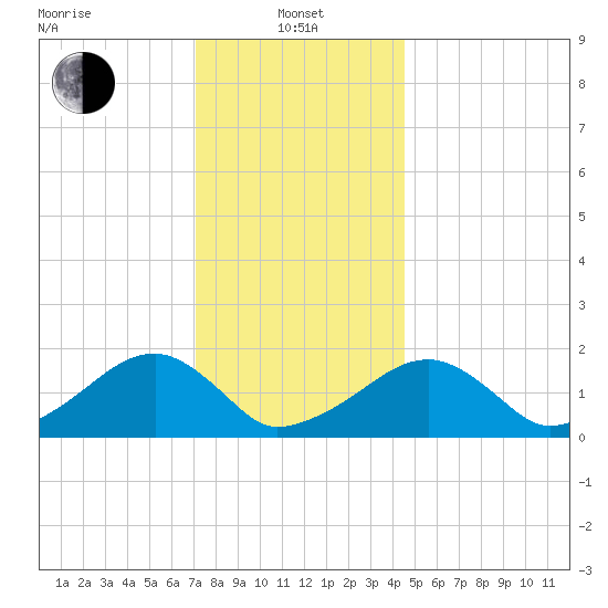 Edgartown tide chart for Saturday, January 10, 2026