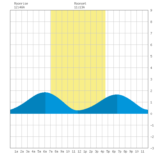 Edgartown tide chart for Sunday, January 11, 2026