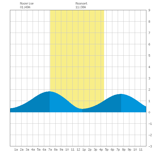 Edgartown tide chart for Monday, January 12, 2026