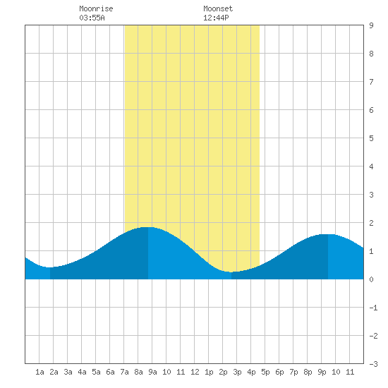 Edgartown tide chart for Wednesday, January 14, 2026
