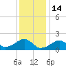 Edgartown tide chart for Wednesday, January 14, 2026