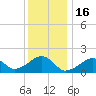 Edgartown tide chart for Friday, January 16, 2026
