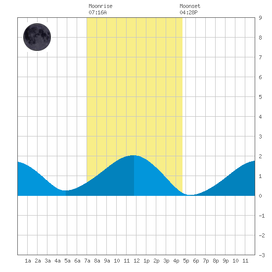 Edgartown tide chart for Sunday, January 18, 2026