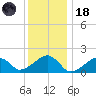 Edgartown tide chart for Sunday, January 18, 2026