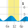 Edgartown tide chart for Thursday, January 1, 2026