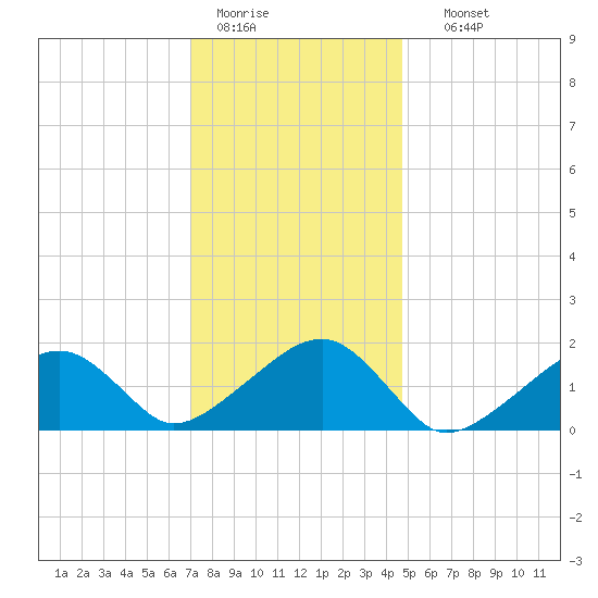 Edgartown tide chart for Tuesday, January 20, 2026