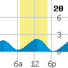 Edgartown tide chart for Tuesday, January 20, 2026