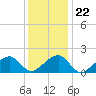 Edgartown tide chart for Thursday, January 22, 2026
