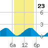 Edgartown tide chart for Friday, January 23, 2026