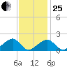Edgartown tide chart for Sunday, January 25, 2026