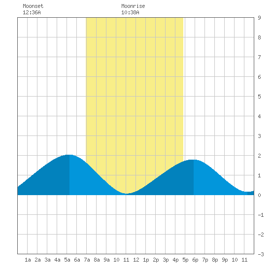 Edgartown tide chart for Monday, January 26, 2026