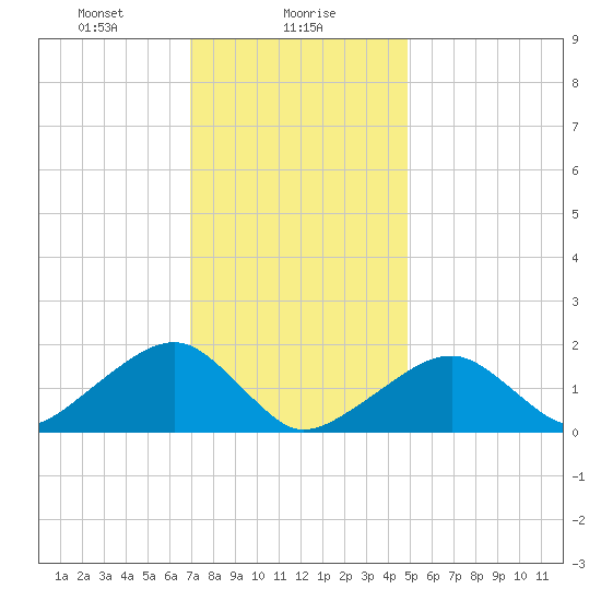 Edgartown tide chart for Tuesday, January 27, 2026