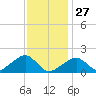 Edgartown tide chart for Tuesday, January 27, 2026
