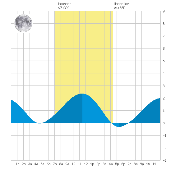 Edgartown tide chart for Saturday, January 3, 2026