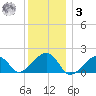 Edgartown tide chart for Saturday, January 3, 2026