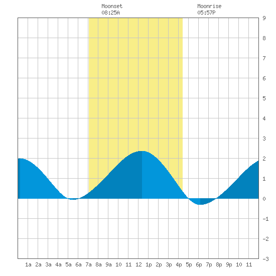 Edgartown tide chart for Sunday, January 4, 2026