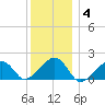 Edgartown tide chart for Sunday, January 4, 2026