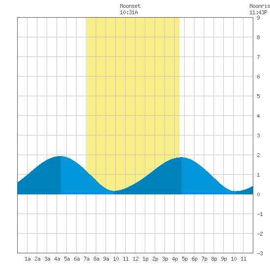Edgartown tide chart for Friday, January 9, 2026