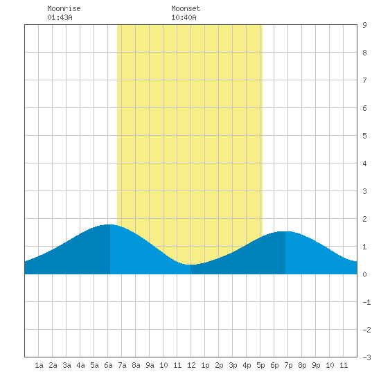 Edgartown tide chart for Tuesday, February 10, 2026