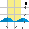 Edgartown tide chart for Tuesday, February 10, 2026