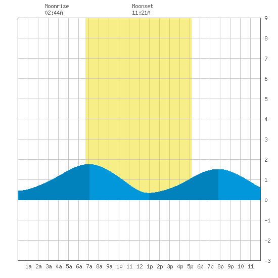 Edgartown tide chart for Wednesday, February 11, 2026