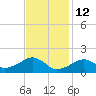 Edgartown tide chart for Thursday, February 12, 2026