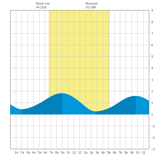 Edgartown tide chart for Friday, February 13, 2026