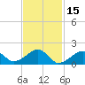 Edgartown tide chart for Sunday, February 15, 2026