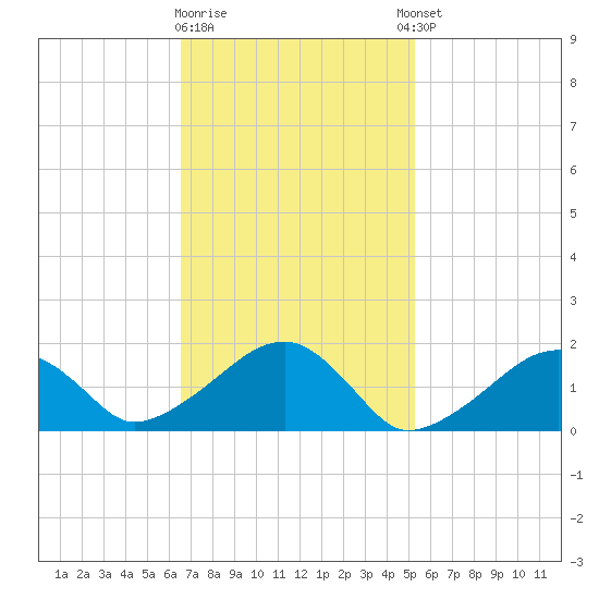 Edgartown tide chart for Monday, February 16, 2026