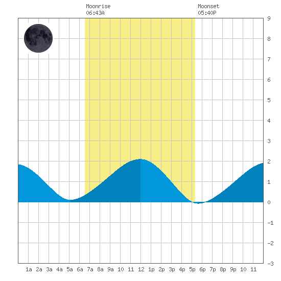 Edgartown tide chart for Tuesday, February 17, 2026