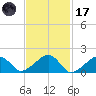 Edgartown tide chart for Tuesday, February 17, 2026