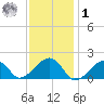 Edgartown tide chart for Sunday, February 1, 2026