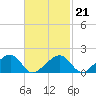 Edgartown tide chart for Saturday, February 21, 2026