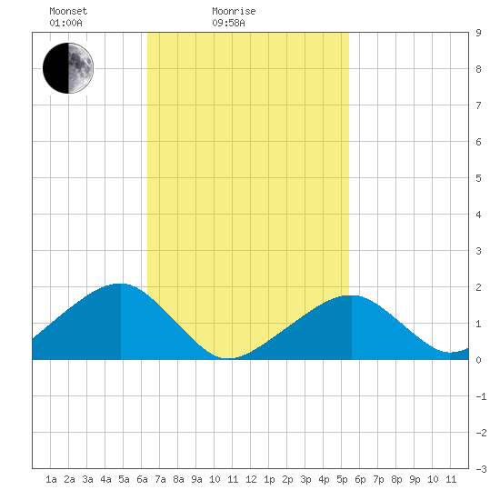 Edgartown tide chart for Tuesday, February 24, 2026